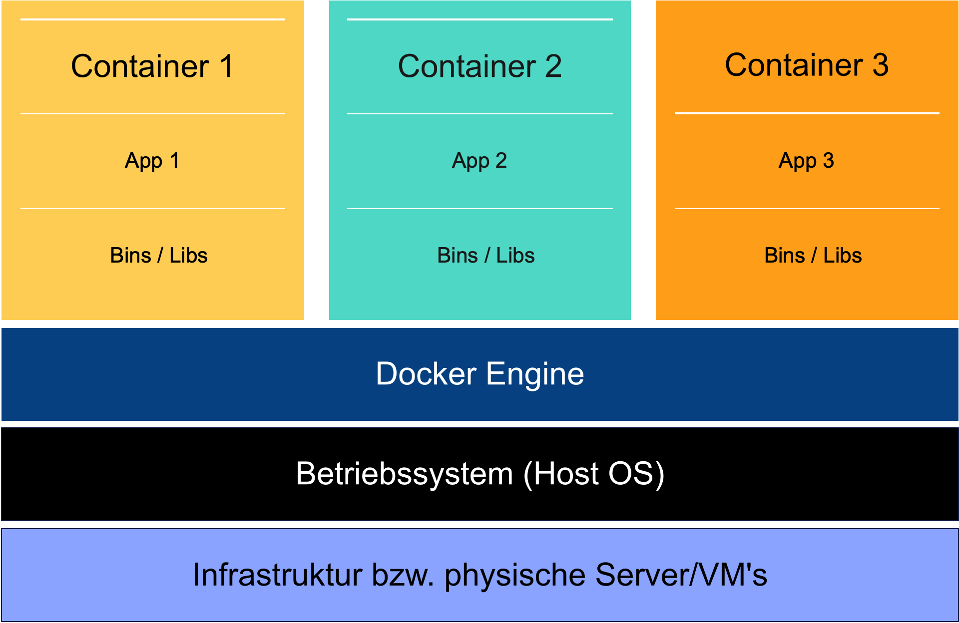 Diagramm: Schichten Docker-Container, Docker Engine, Host-Betriebssystem und Infrastruktur übereinander